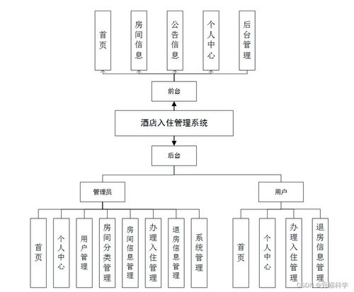 ssm酒店入住管理系統(tǒng)73p18計算機畢業(yè)設計問題的解決方案與方法