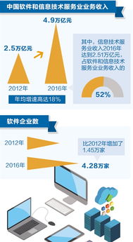 軟實力成為經(jīng)濟發(fā)展硬支撐 應用軟件服務引領(lǐng)產(chǎn)業(yè)變革